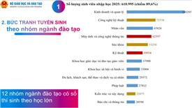 Cứ 5 thí sinh vào đại học, 1 người chọn ngành kinh doanh và quản lý