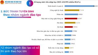 Cứ 5 thí sinh vào đại học, 1 người chọn ngành kinh doanh và quản lý