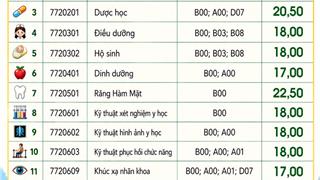 Trường ĐH Y khoa Phạm Ngọc Thạch: điểm sàn cao nhất 22,5 điểm