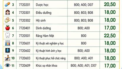 Trường ĐH Y khoa Phạm Ngọc Thạch: điểm sàn cao nhất 22,5 điểm