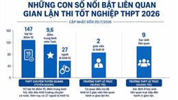 Tốt nghiệp THPT 2026: Từ kỳ thi an toàn đến những vụ gian lận đang được cơ quan công an làm rõ