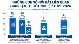 Tốt nghiệp THPT 2026: Từ kỳ thi an toàn đến những vụ gian lận đang được cơ quan công an làm rõ