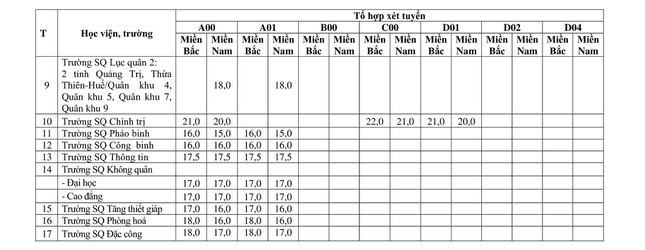 Khối trường quân đội công bố điểm nhận hồ sơ xét tuyển năm 2021 cao nhất 25,5 điểm