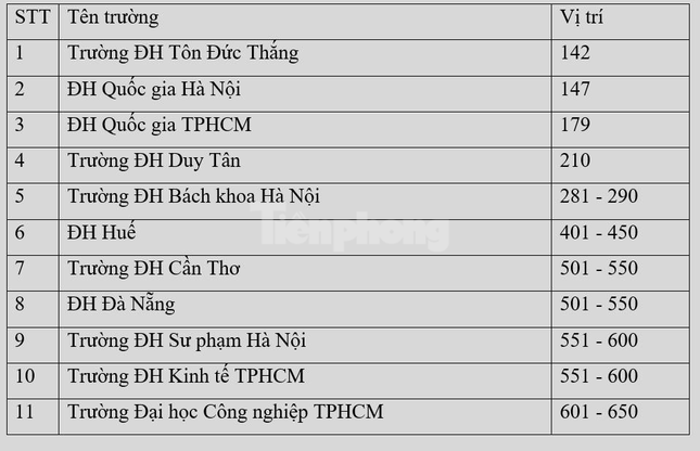 11 cơ sở giáo dục Việt Nam lọt top xếp hạng các trường đại học châu Á