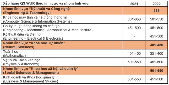Bảng xếp hạng QS 2022: Đại học Quốc gia Hà Nội có thêm lĩnh vực mới được xếp hạng