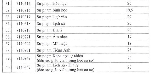 Trường ĐH Sài Gòn lần đầu tiên công bố điểm sàn xét tuyển kỳ thi riêng