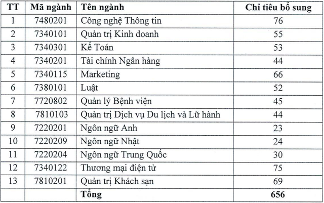 Trường ĐH Hùng Vương TP.HCM xét tuyển bổ sung 656 chỉ tiêu
