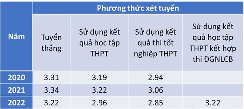 Kết quả học tập sinh viên xét bằng học bạ: Vì sao khác biệt giữa các trường?