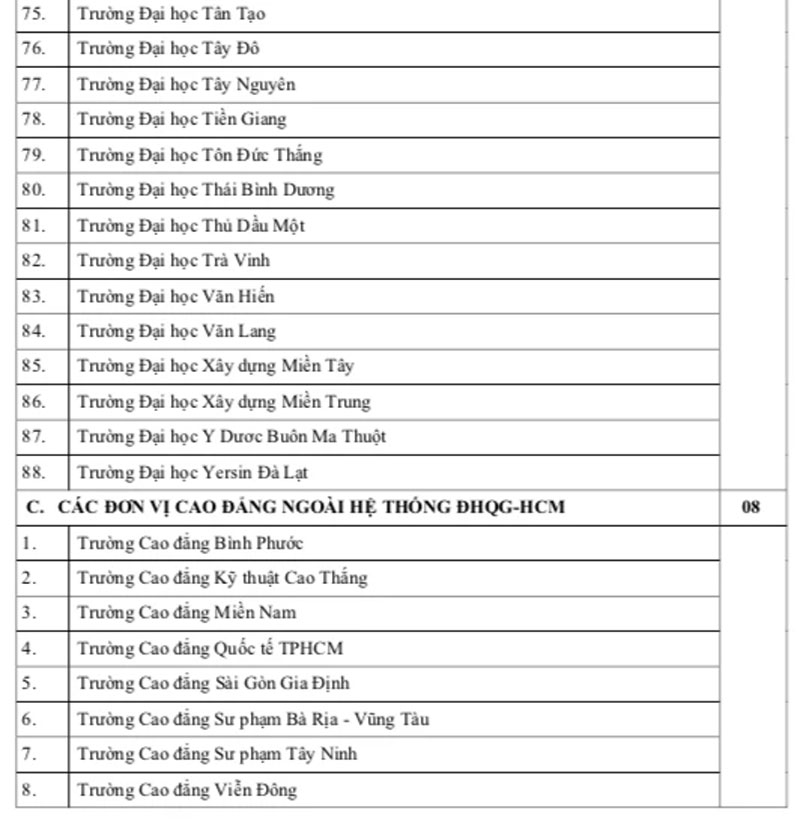 Hơn 100 trường ĐH, CĐ xét điểm thi đánh giá năng lực ĐH Quốc gia TP.HCM 2024