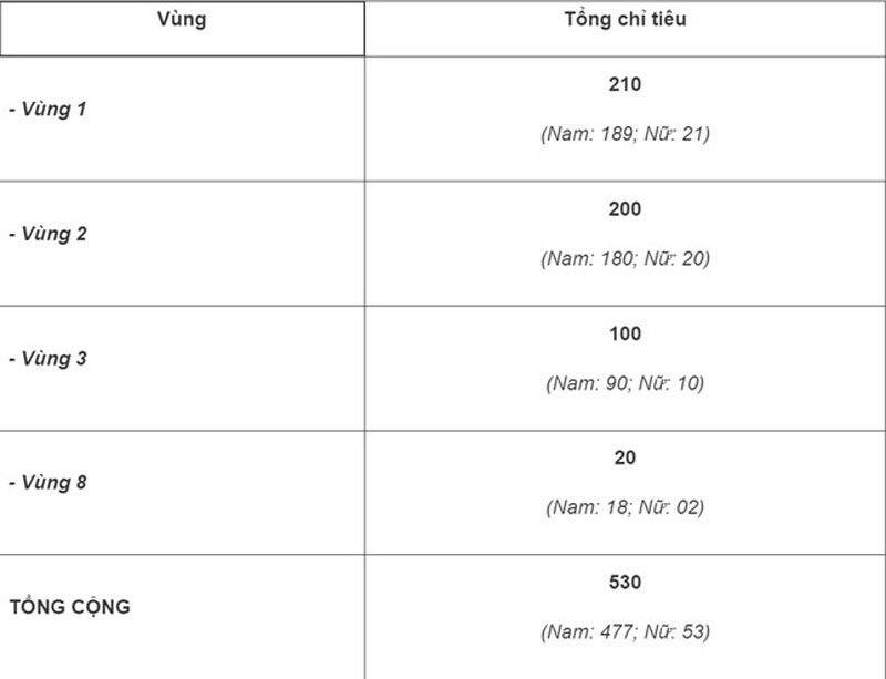 Tuyển sinh 2024: Học viện CSND tuyển 530 chỉ tiêu đào tạo đại học chính quy