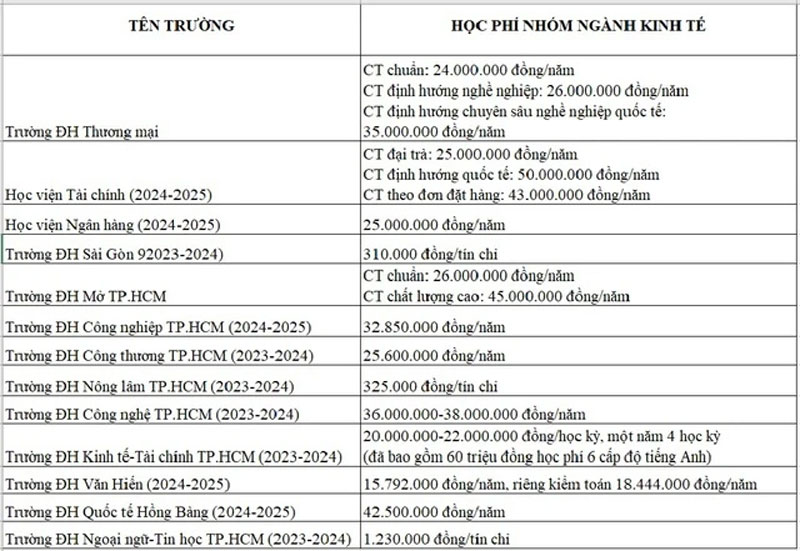 Học phí thấp nhất khối ngành kinh tế là bao nhiêu?