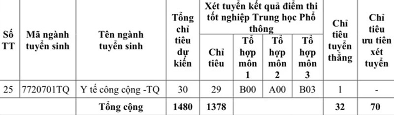 Trường ĐH Y khoa Phạm Ngọc Thạch tuyển 1.480 chỉ tiêu năm 2024