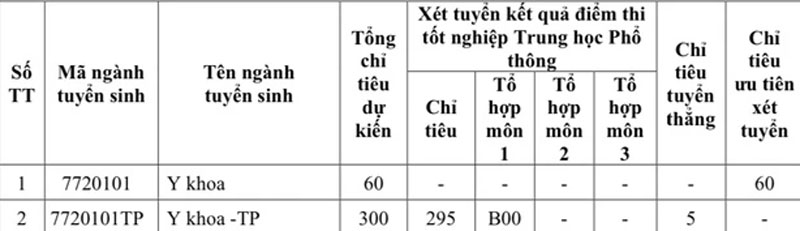 Trường ĐH Y khoa Phạm Ngọc Thạch tuyển 1.480 chỉ tiêu năm 2024
