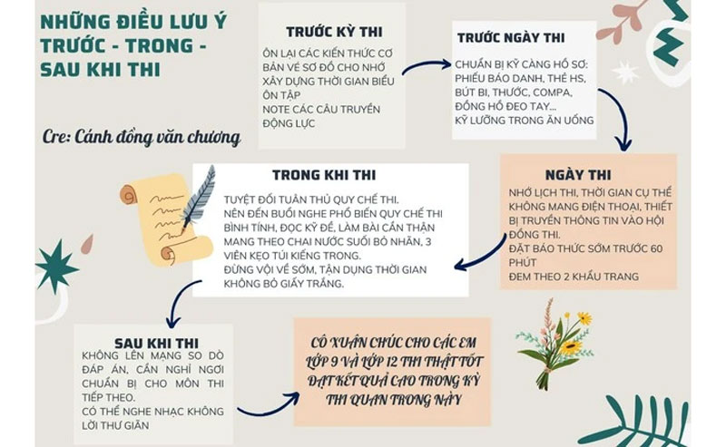 Những lưu ý dành cho thí sinh TP.HCM trước khi thi lớp 10