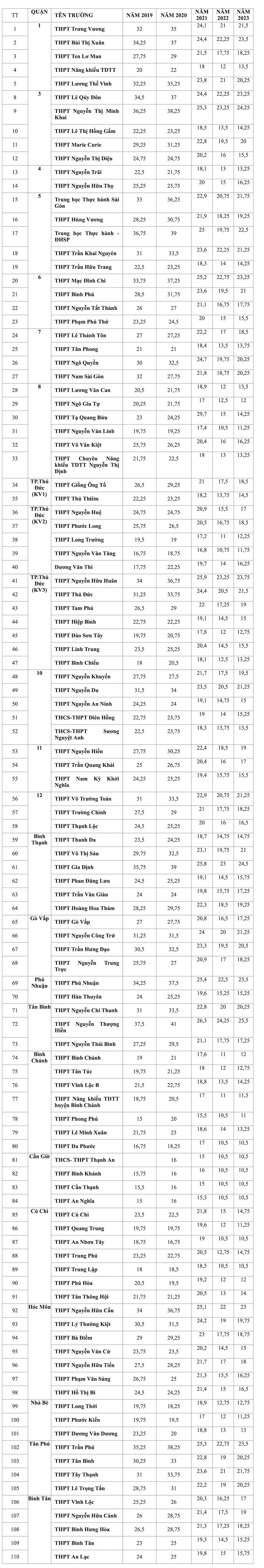 Điểm thi lớp 10 TPHCM năm 2024 sẽ thấp, điểm chuẩn cũng giảm