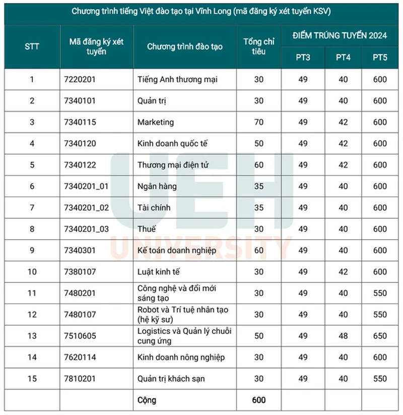 Điểm chuẩn ĐH Kinh tế TP.HCM: Gần nửa thí sinh trúng tuyển sớm đạt IELTS từ 6.0