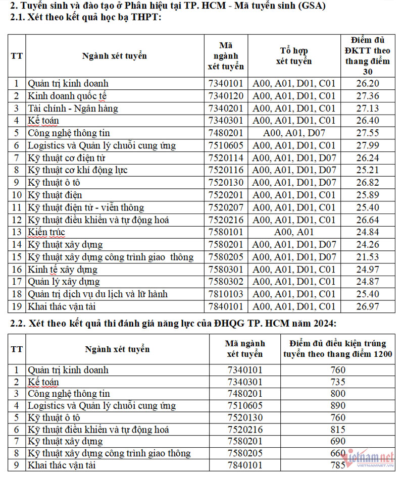 Trường ĐH Giao thông vận tải công bố điểm chuẩn xét tuyển sớm năm 2024
