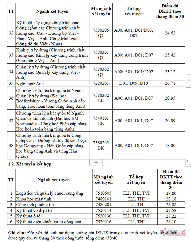 Trường ĐH Giao thông vận tải công bố điểm chuẩn xét tuyển sớm năm 2024