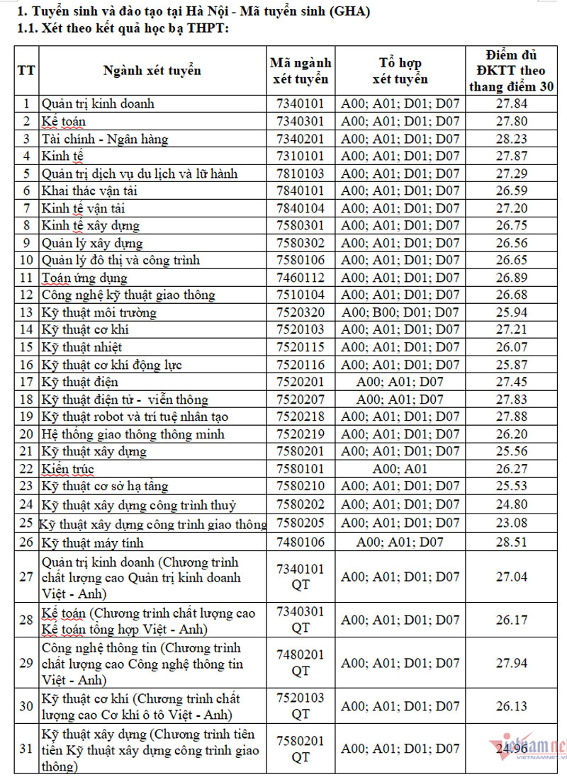 Trường ĐH Giao thông vận tải công bố điểm chuẩn xét tuyển sớm năm 2024