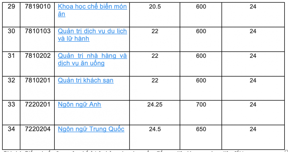 Điểm chuẩn 3 phương thức xét tuyển sớm của Trường đại học Công thương TPHCM