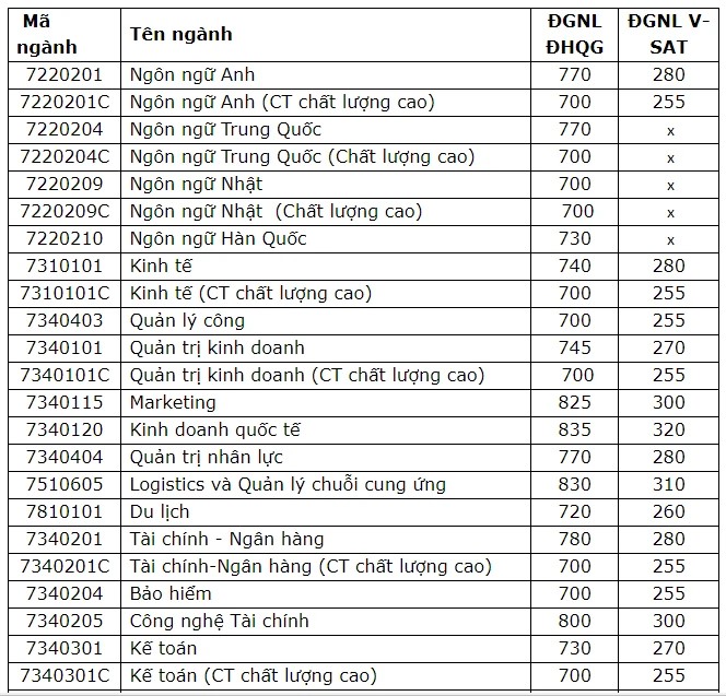 Công bố điểm chuẩn xét tuyển sớm vào Trường ĐH Mở TP.HCM