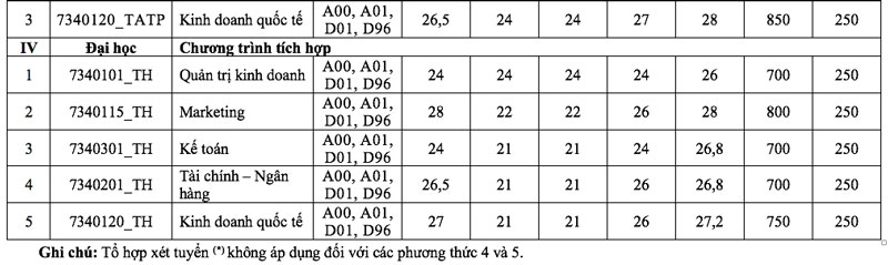 Điểm chuẩn 5 phương thức xét tuyển sớm vào Trường ĐH Tài chính-Marketing