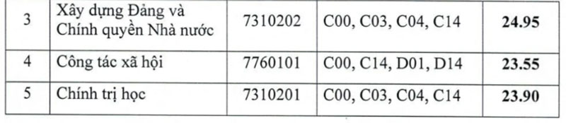 Học viện Cán bộ TP.HCM công bố danh sách thí sinh trúng tuyển sớm ĐH năm 2024