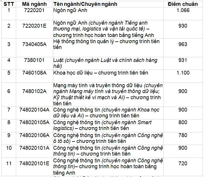 3 ngành Trường ĐH Giao thông vận tải TP.HCM có điểm chuẩn học bạ trên 1.000