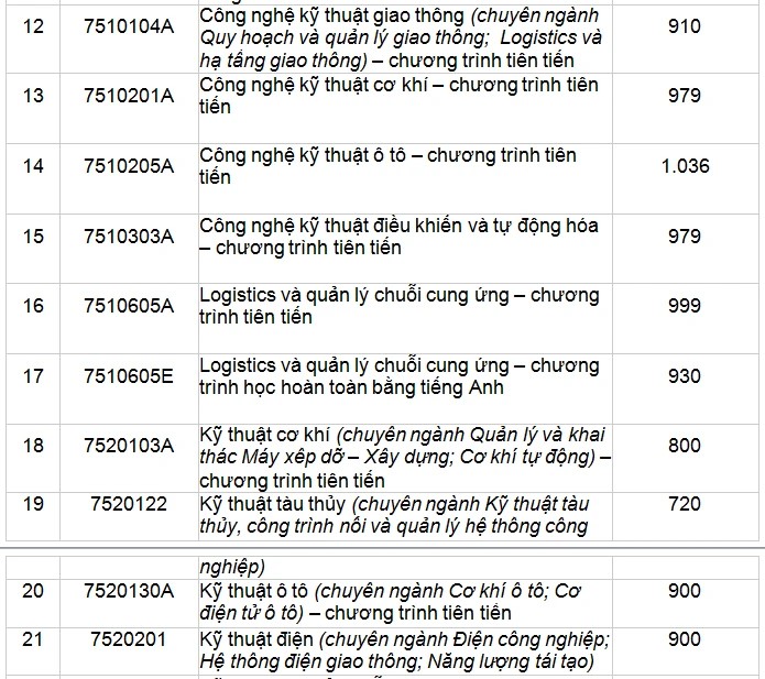 3 ngành Trường ĐH Giao thông vận tải TP.HCM có điểm chuẩn học bạ trên 1.000