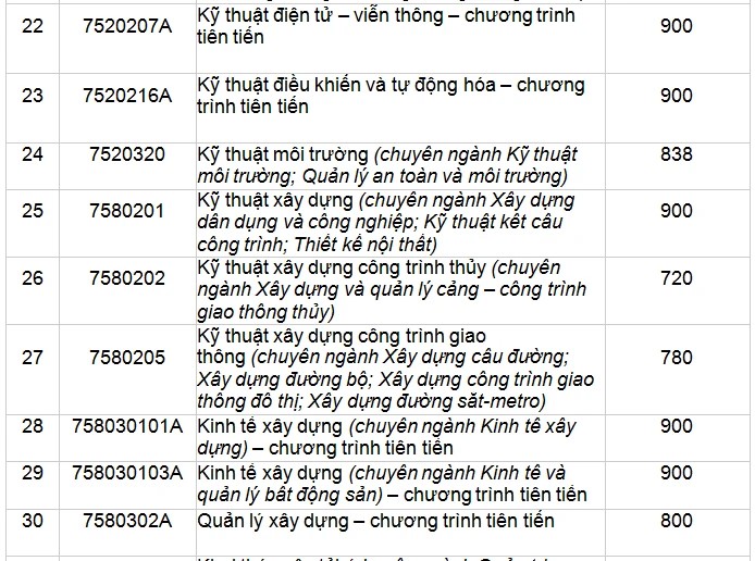 3 ngành Trường ĐH Giao thông vận tải TP.HCM có điểm chuẩn học bạ trên 1.000