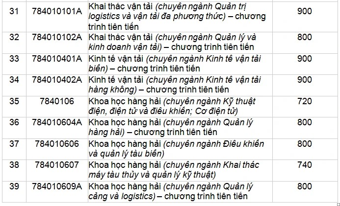3 ngành Trường ĐH Giao thông vận tải TP.HCM có điểm chuẩn học bạ trên 1.000