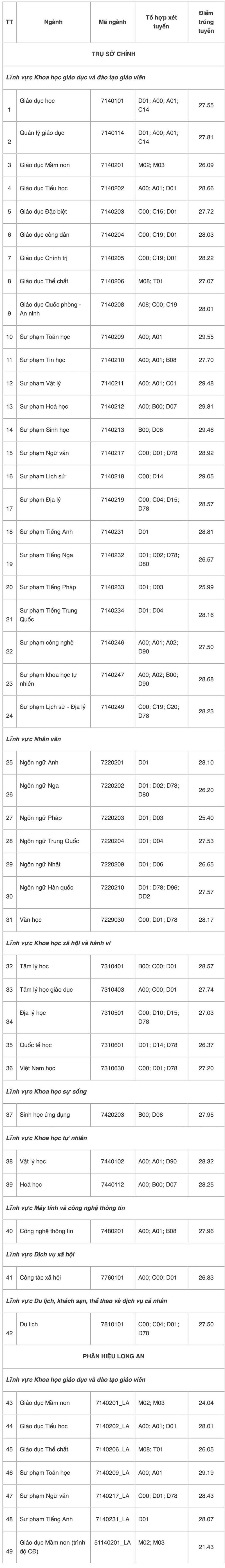 Lý do gần 14.000 học sinh giỏi trượt xét tuyển sớm Trường ĐH Sư phạm TPHCM