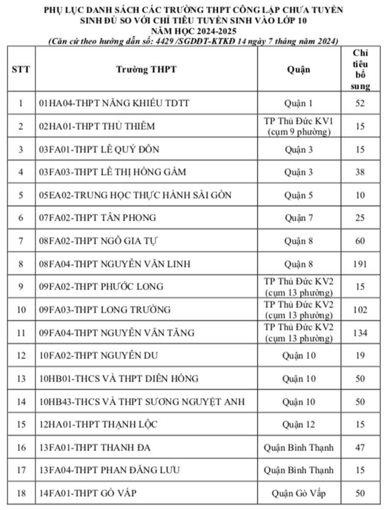 TPHCM tuyển bổ sung hơn 2.000 chỉ tiêu vào lớp 10 công lập