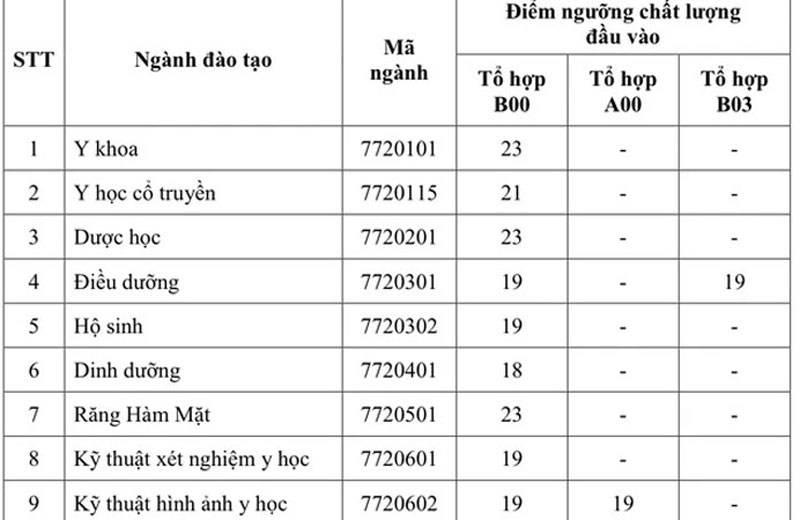 Điểm sàn Trường ĐH Y khoa Phạm Ngọc Thạch năm 2024 cao nhất bao nhiêu?