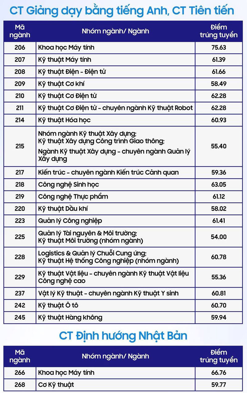 Điểm chuẩn Trường ĐH Bách khoa TPHCM 2024 có cao hơn năm ngoái?