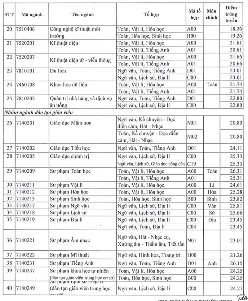 Điểm chuẩn Trường ĐH Sài Gòn năm 2024 sẽ thế nào?