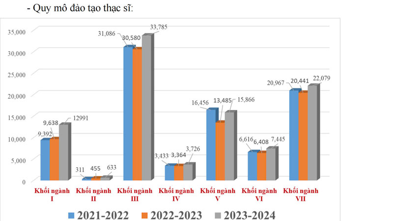 Số người học tiến sĩ, thạc sĩ tăng