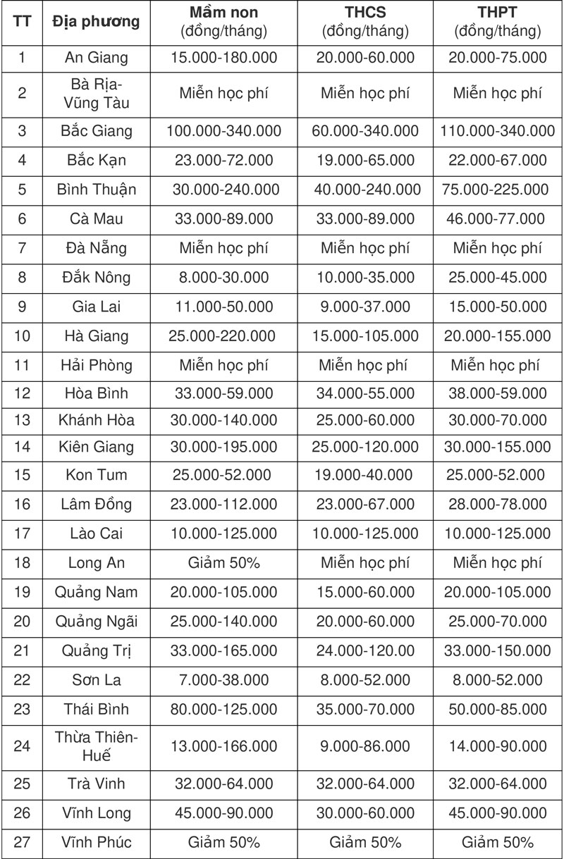 Nhiều tỉnh, thành công bố học phí năm học 2024-2025
