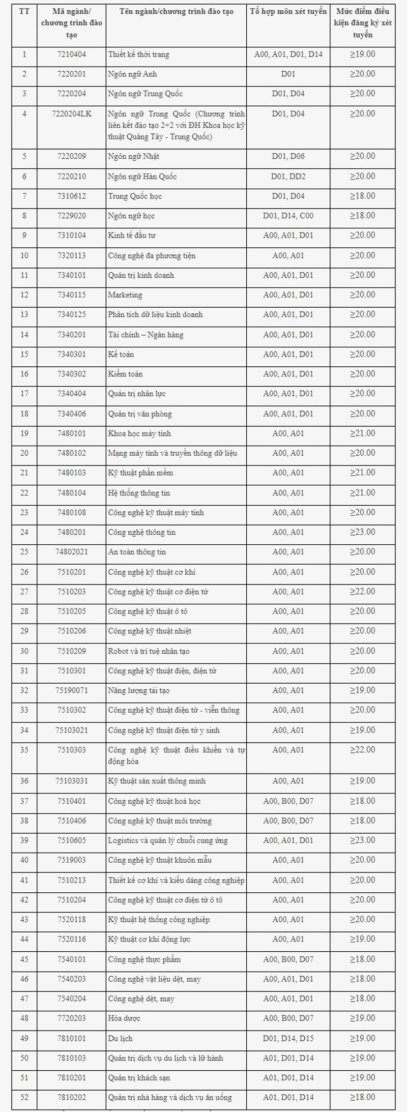 Trường ĐH Công nghiệp Hà Nội công bố điểm sàn năm 2024