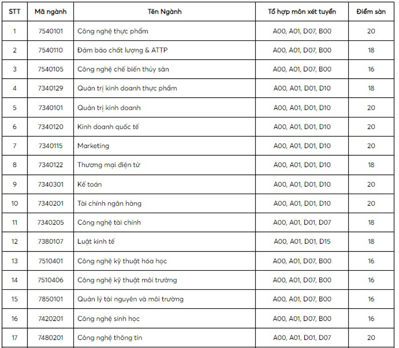 Đại học Công Thương TP.HCM công bố điểm sàn xét tuyển điểm thi tốt nghiệp THPT 2024