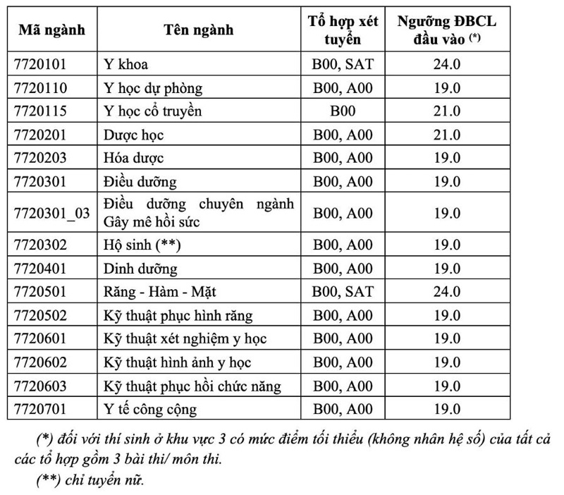 Đại học Kinh tế TP.HCM, Đại học Y Dược TP.HCM công bố điểm sàn