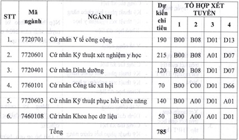 Điểm sàn xét tuyển sớm Trường Đại học Y tế công cộng năm 2024