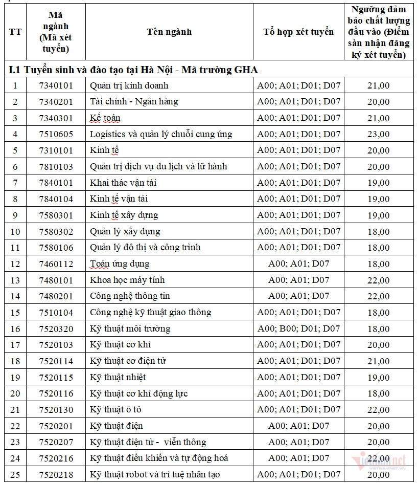 Trường ĐH Giao thông vận tải công bố điểm sàn tuyển sinh năm 2024