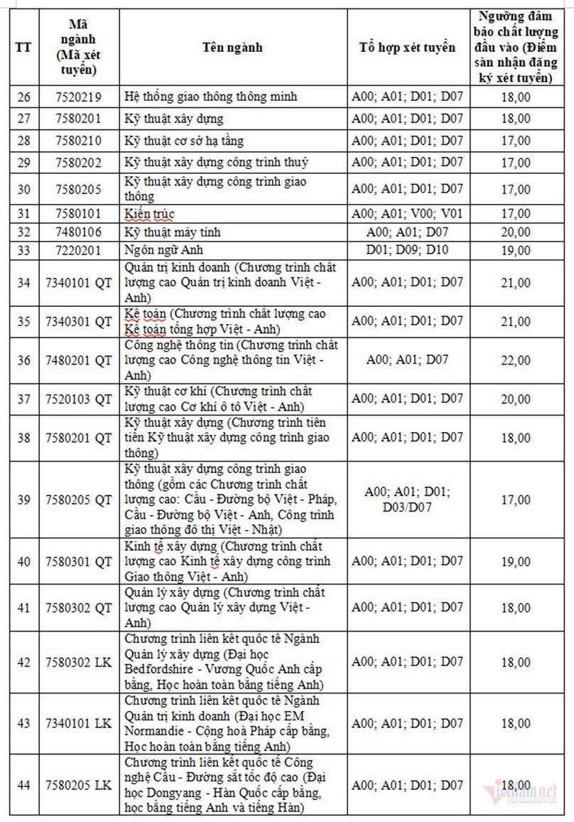 Trường ĐH Giao thông vận tải công bố điểm sàn tuyển sinh năm 2024