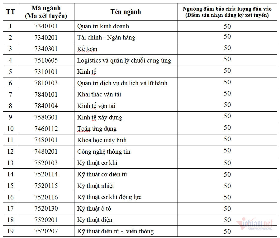 Trường ĐH Giao thông vận tải công bố điểm sàn tuyển sinh năm 2024