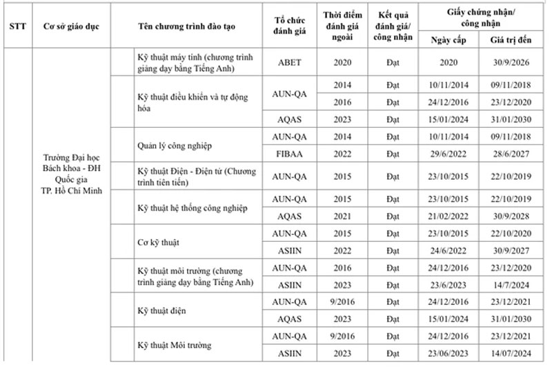 Trường ĐH nào có nhiều chương trình đào tạo đạt chuẩn quốc tế nhất Việt Nam?