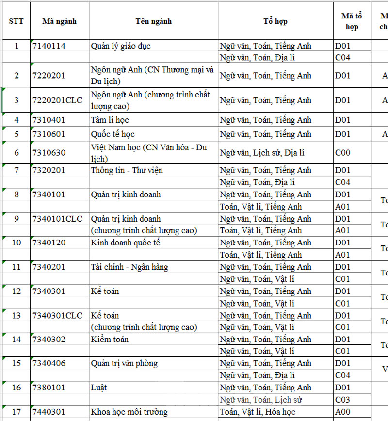 Trường ĐH Sài Gòn công bố điểm chuẩn: 28.25 điểm mới đỗ ngành Sư phạm Lịch sử
