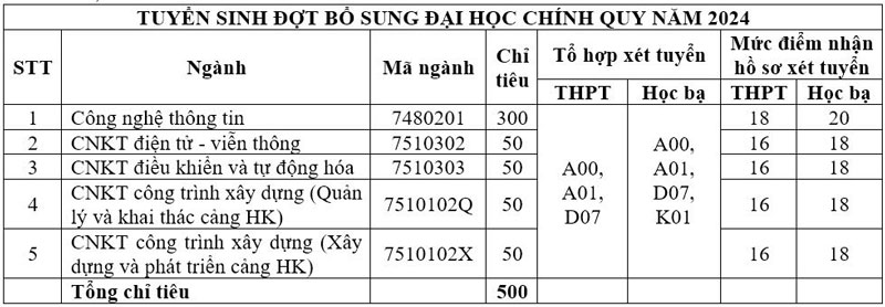 Danh sách các trường đại học xét tuyển bổ sung năm 2024