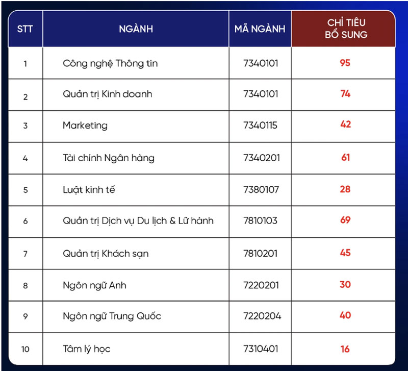 Danh sách các trường đại học xét tuyển bổ sung năm 2024