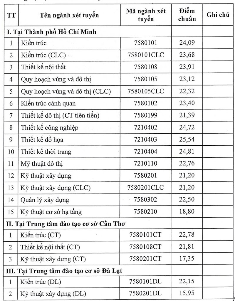 Điểm chuẩn Trường ĐH Kiến trúc TP.HCM cao nhất 25,54 điểm